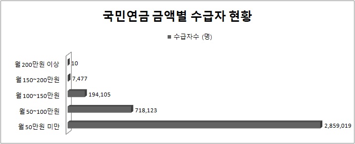 국민연금(노령연금) 금액별 수급자 현황